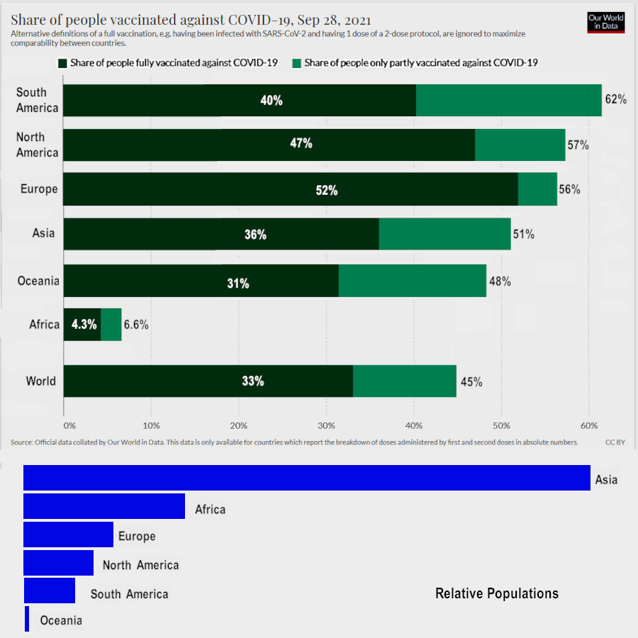 vaccination progress by continent