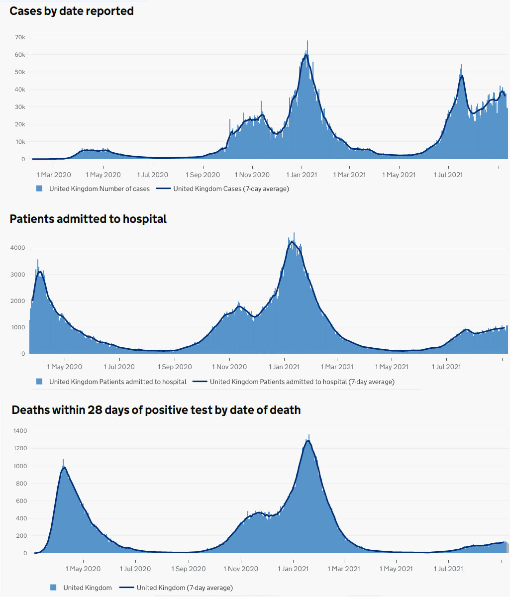  graphs for cases, hospitalisations and deaths